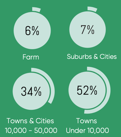 6% Form, 7% Suburbs & Cities, 34% Towns & Cities - 10,000-50,000, Towns - Under 10,000